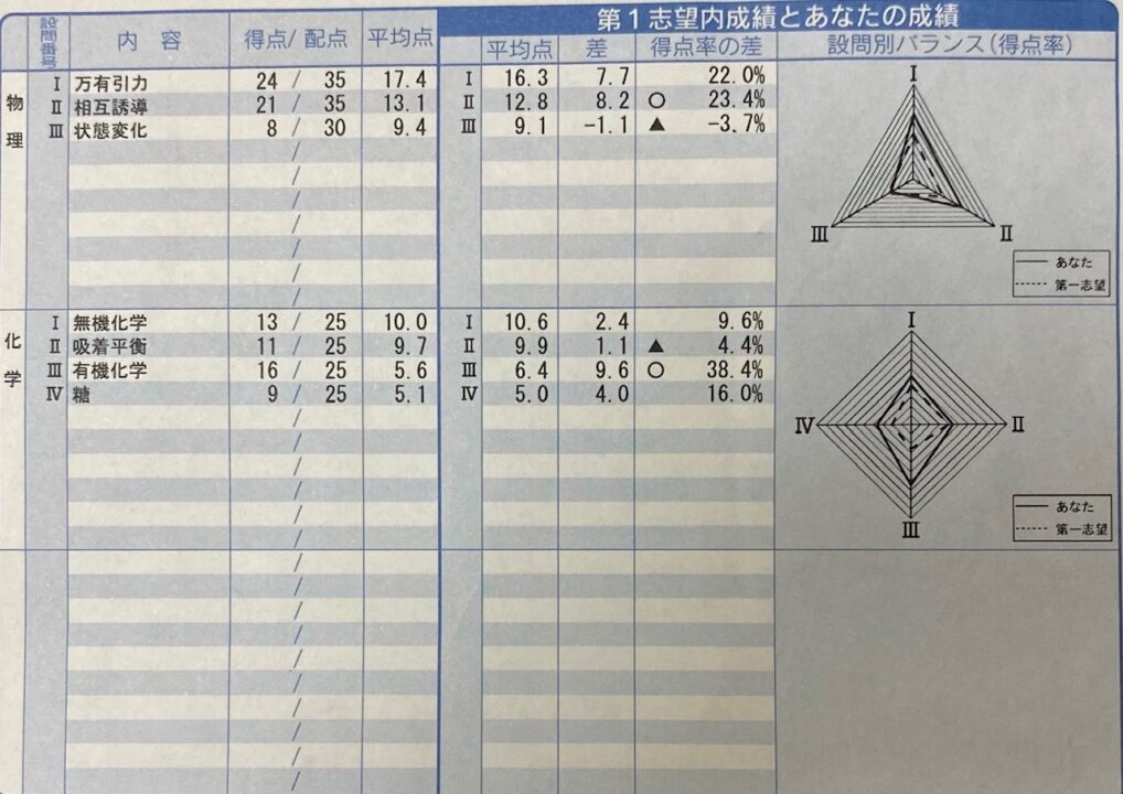 第２回　京大オープン　模試成績　結果