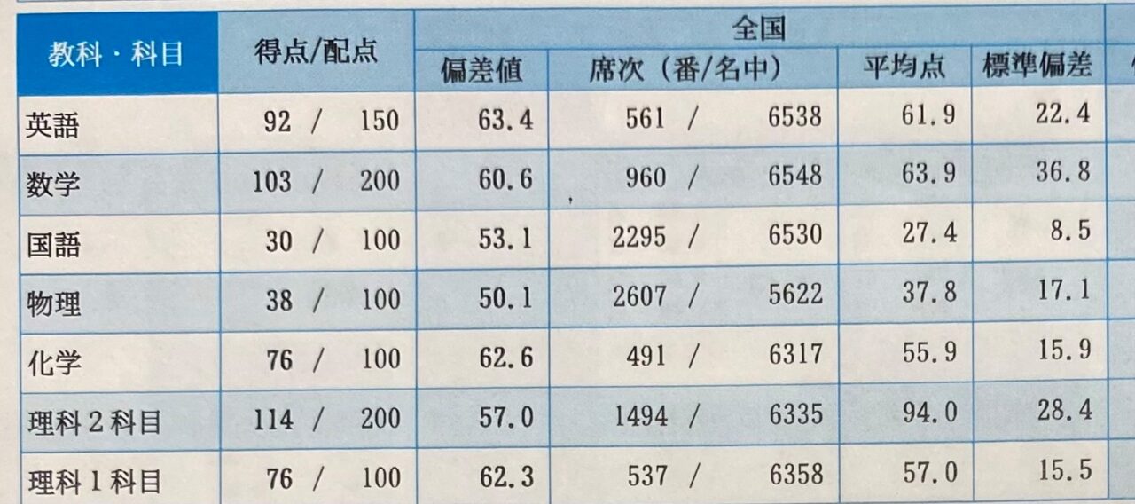 第２回　京大実戦　成績　結果