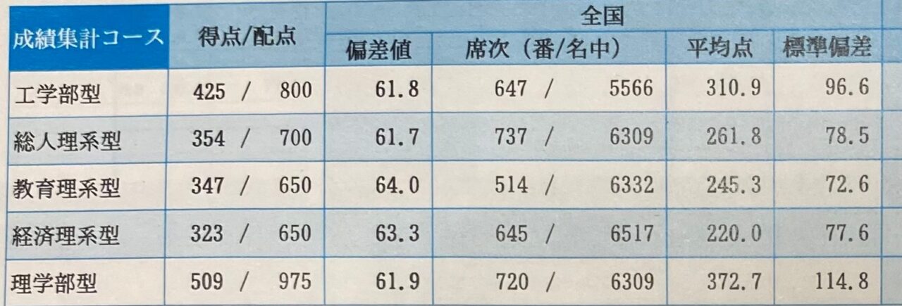 第２回　京大　実践　模試　成績