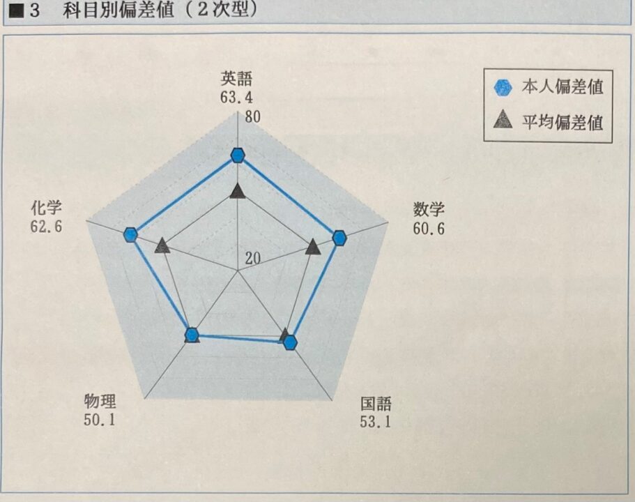 第２回　京大実戦　模試成績　結果