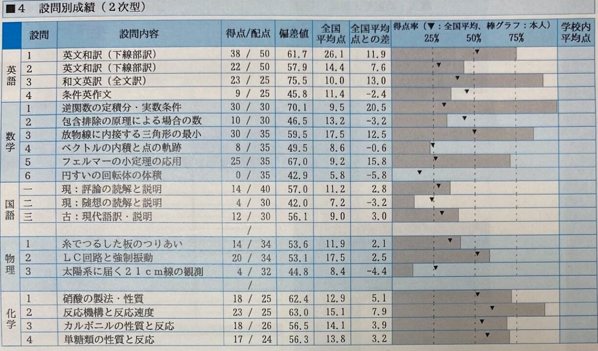 第２回　京大実践　模試　結果