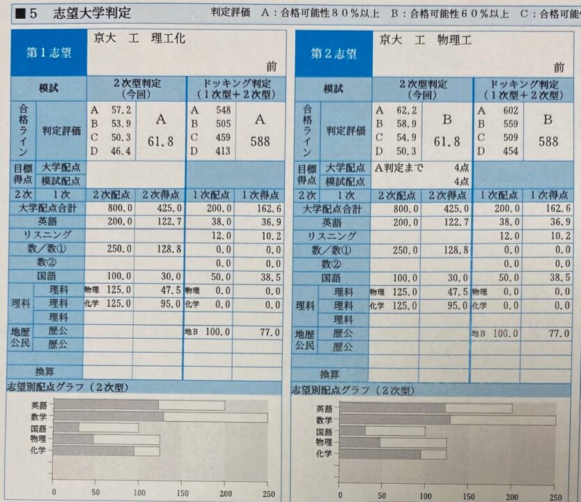 京大オープンと京大実戦】 成績公開（浪人）