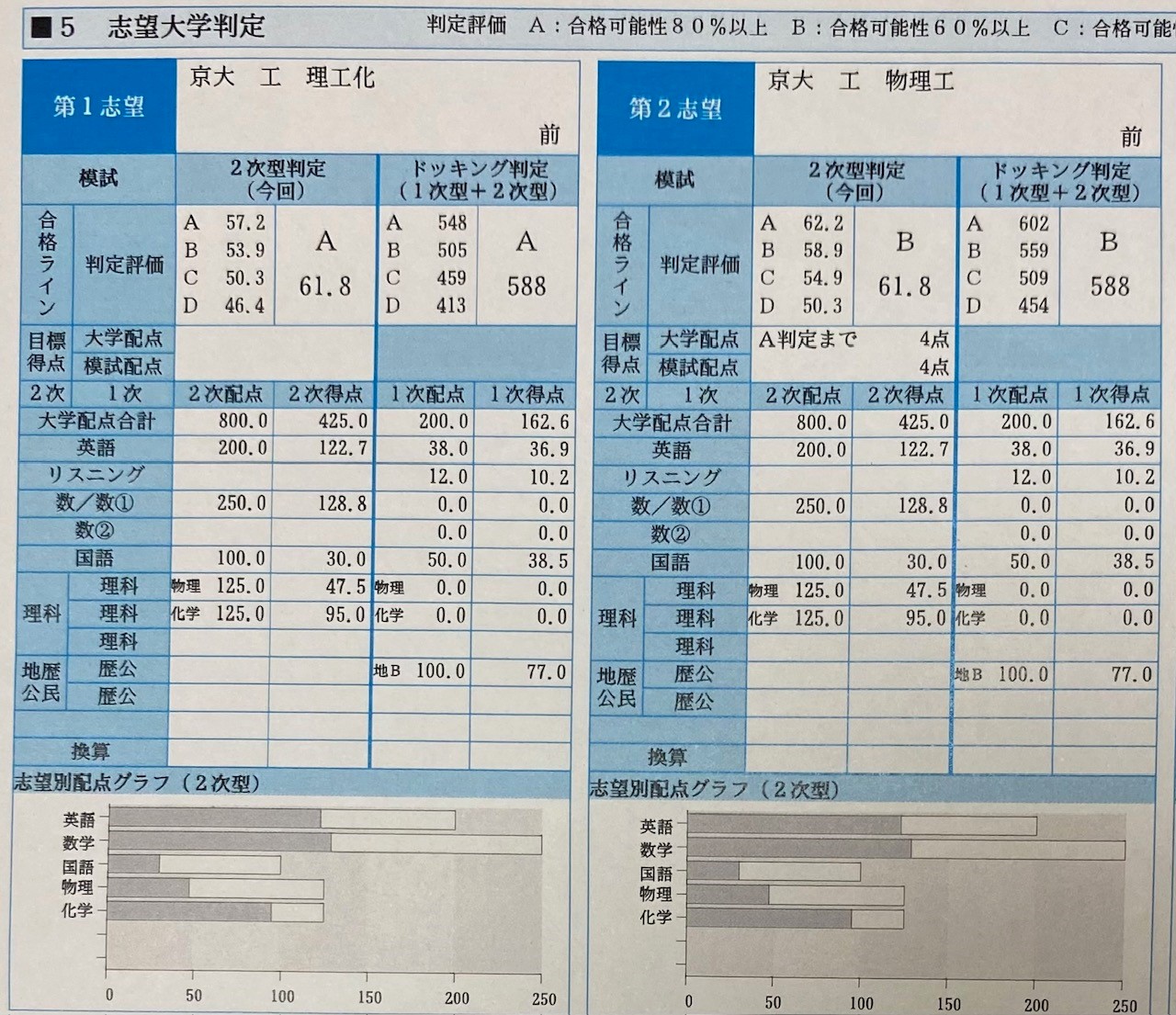 【京大オープンと京大実戦】成績公開（浪人時）工学部志望 A判定 冊子掲載