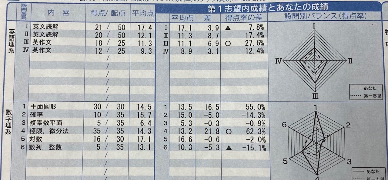 第1回　京大 オープン　成績　結果　