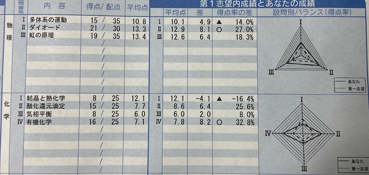 第1回　京大オープン　成績　結果