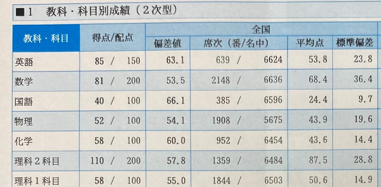 第１回　京大実戦　成績　結果