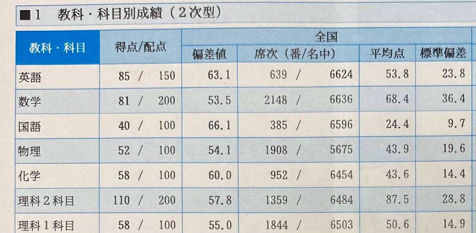 京大実戦・オープン　21年実施夏秋22年実施夏秋23年実施夏秋　全て 5.jpg