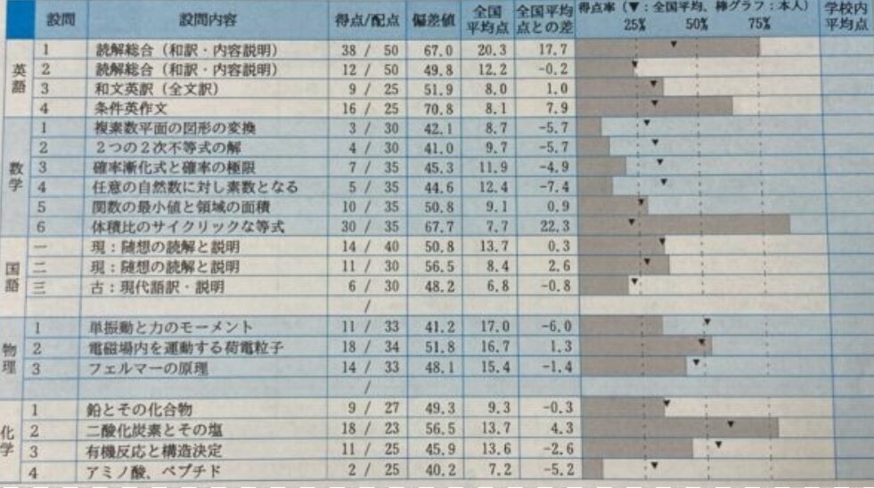 第２回　京大実戦　成績　結果