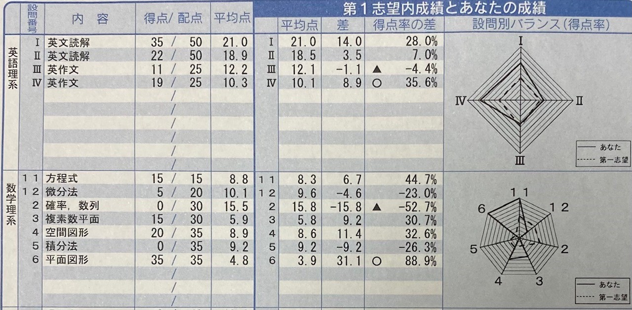 第２回　京大オープン　模試成績　結果