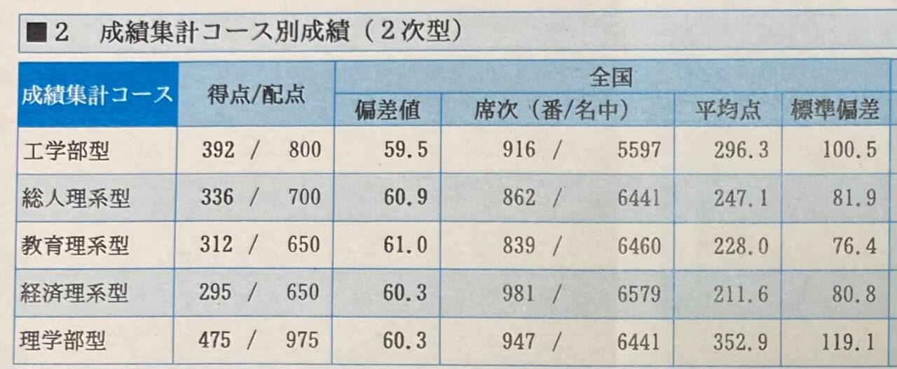 第１回　京大実践　成績　結果