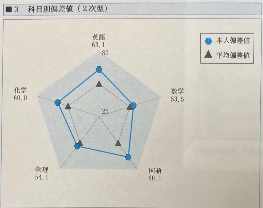 第１回京大実戦　成績　結果