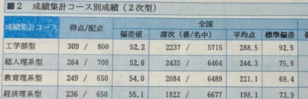 第2回　京大実践　成績　結果