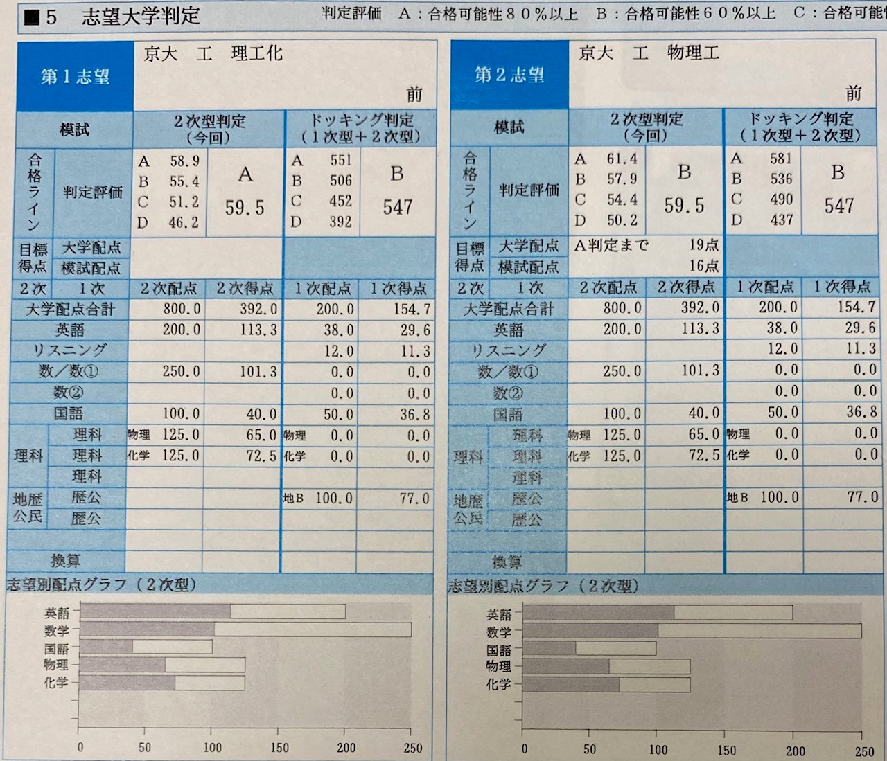 【京大オープンと京大実戦】成績公開（浪人時）