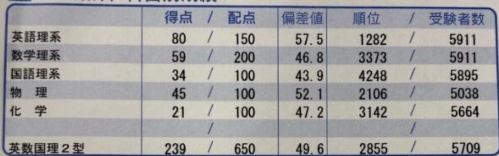 第２回　京大オープン　成績　結果