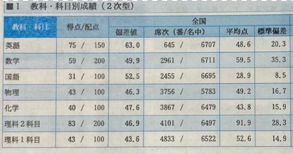 第２回　京大実践　成績　結果