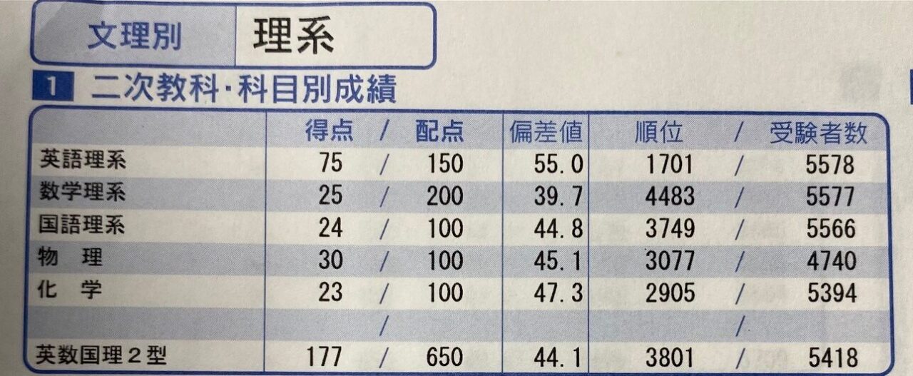 第１回 京大 オープン 成績　結果