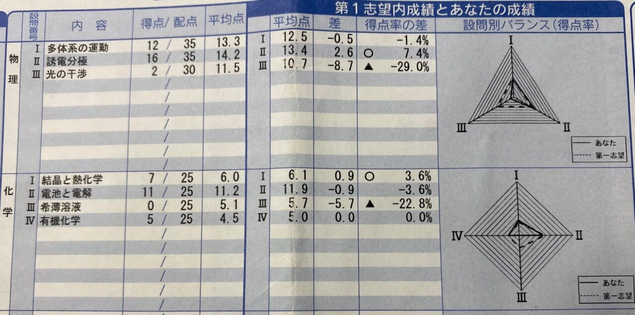 第１回　京大オープン　成績　結果