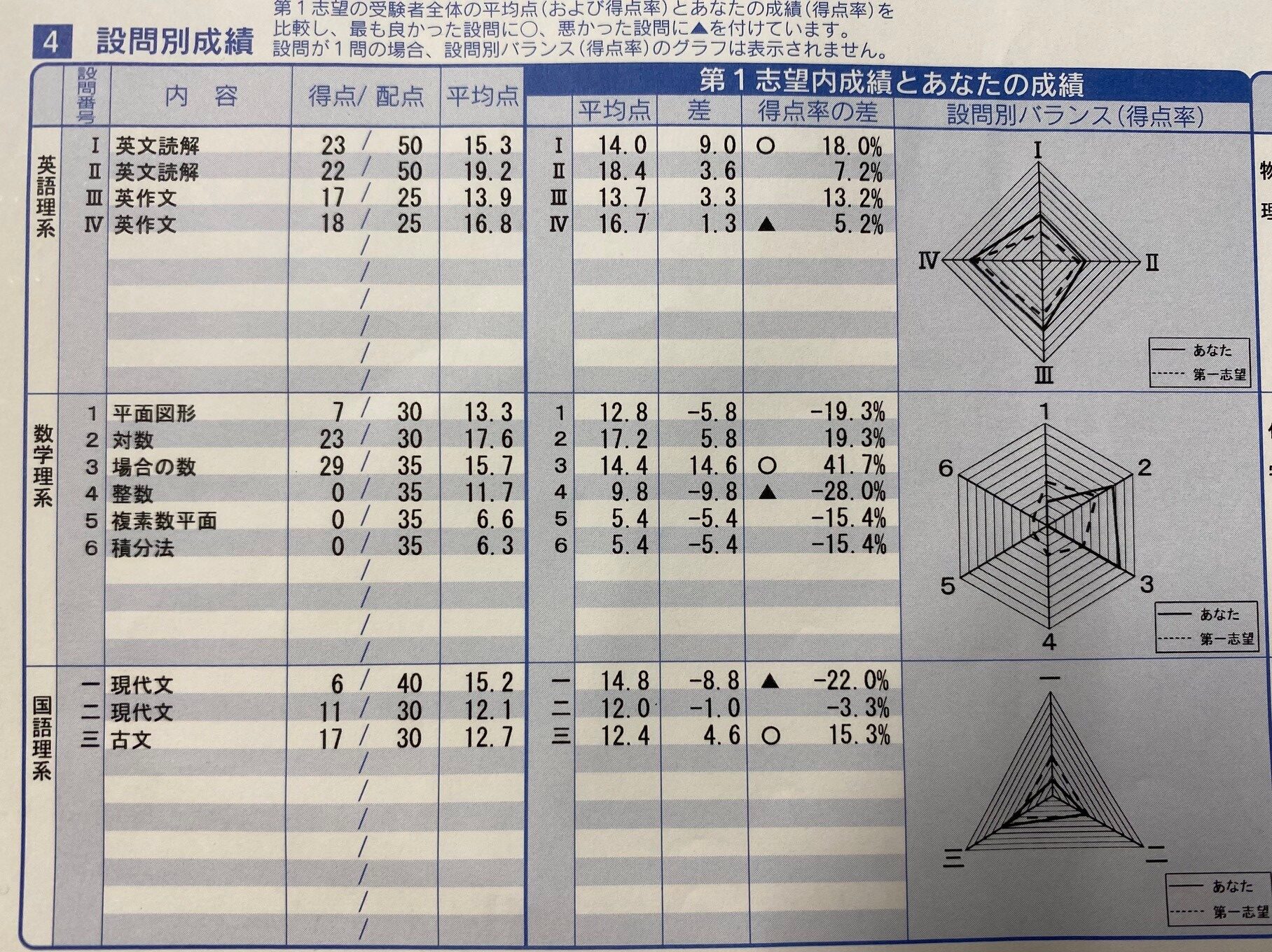 京大オープンと京大実戦】現役時の成績を公開 | D,E判定