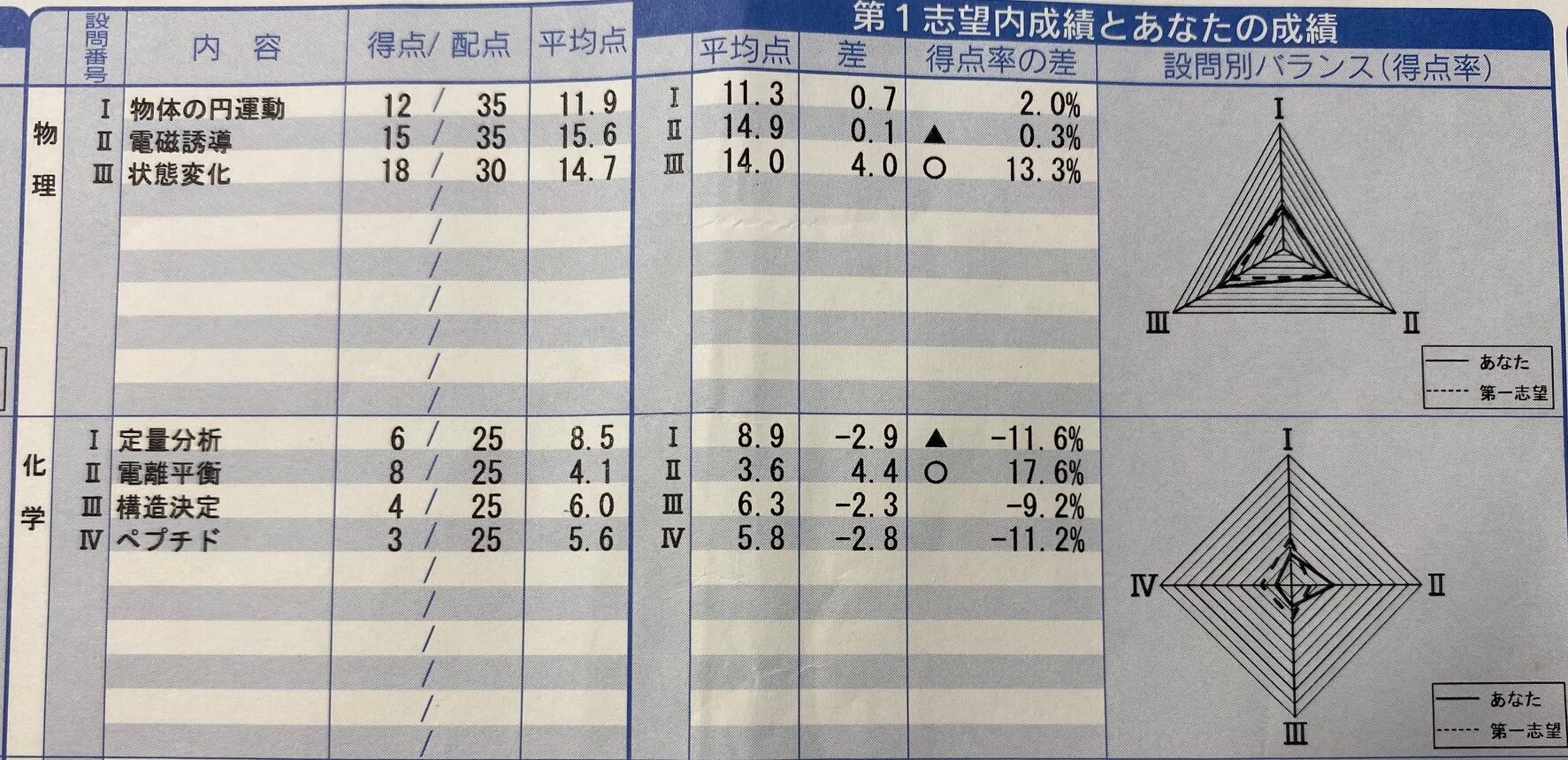 京大即応オープン (2017年8月,11月,2018年8月,11月) 京大オープンと京大実戦】現役時の成績を公開 | D,E判定