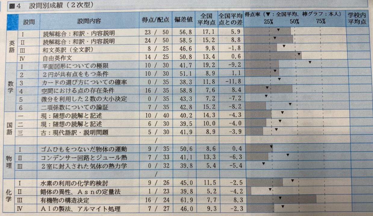 第１回　京大実践　成績