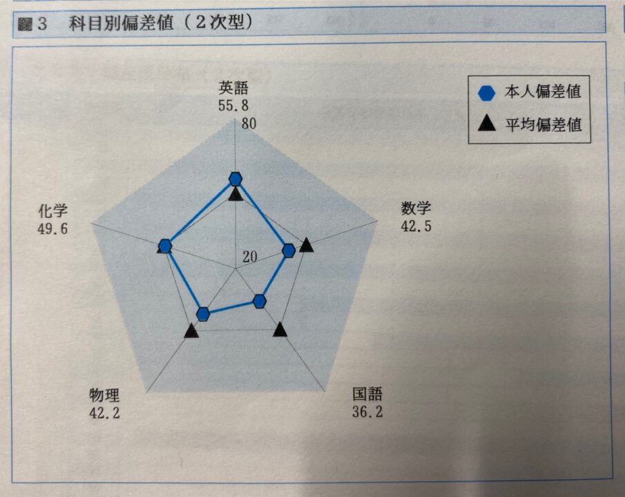 第１回　京大実践　成績