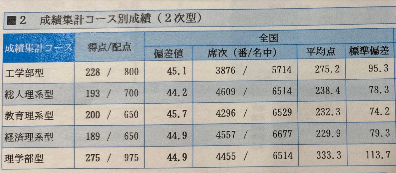 第1回　京大実戦　成績　結果