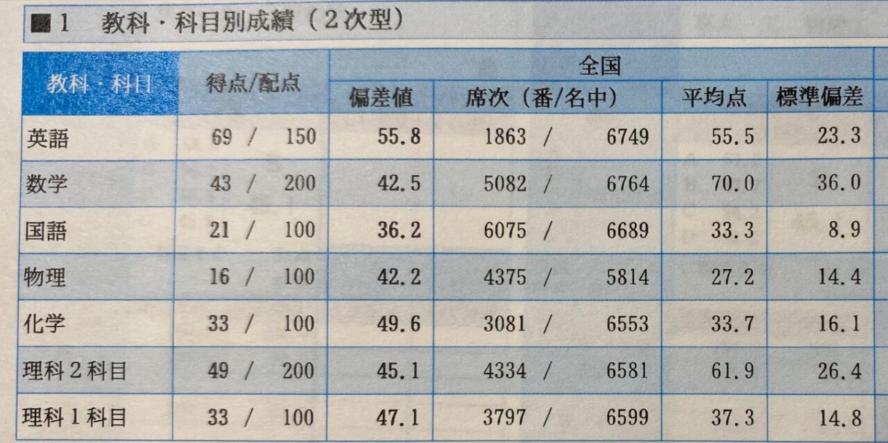 第1回 京大実践 成績