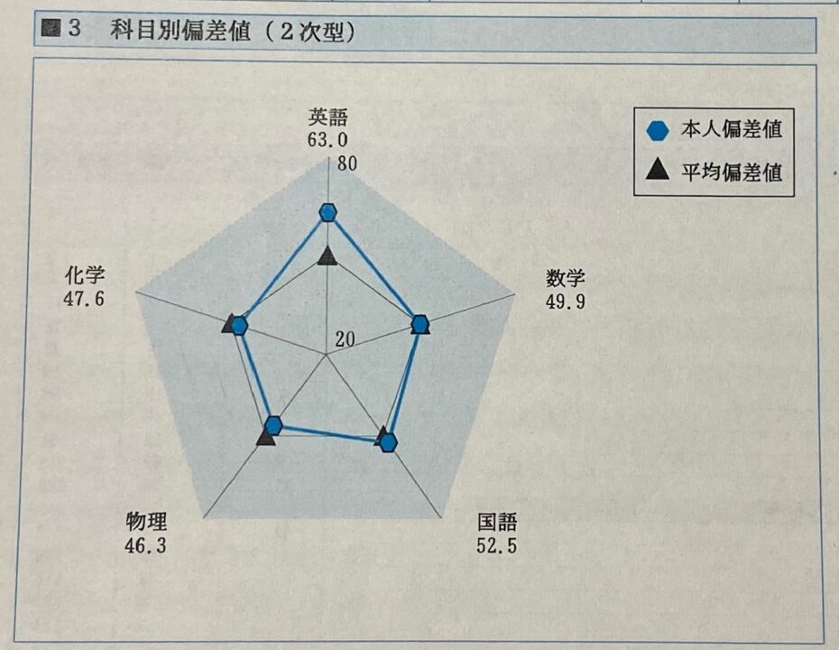 第２回　京大実戦　成績　結果