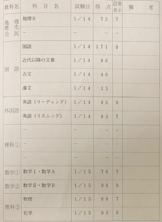 共通テスト　成績　結果　現役