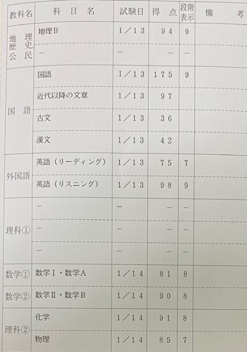 共通テスト　成績　結果　浪人