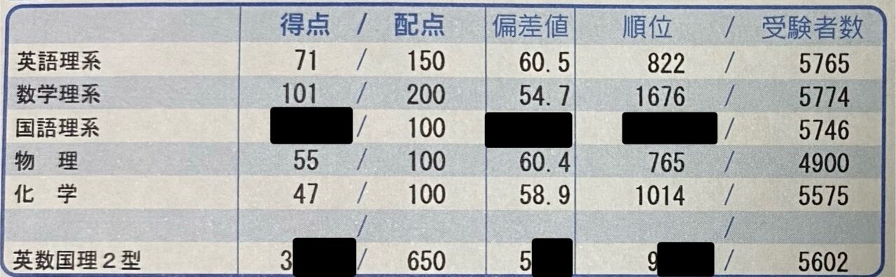 第１回　京大オープン　成績