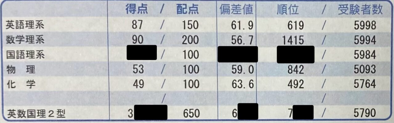 第２回　京大　オープン　成績