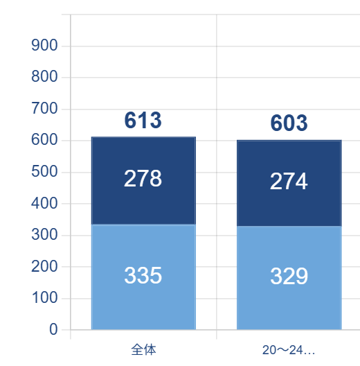 平均スコアは、2024年1月~2024年12月に日本で実施したTOEIC Listening & Reading 公開テストの全受験者のデータに基づいている