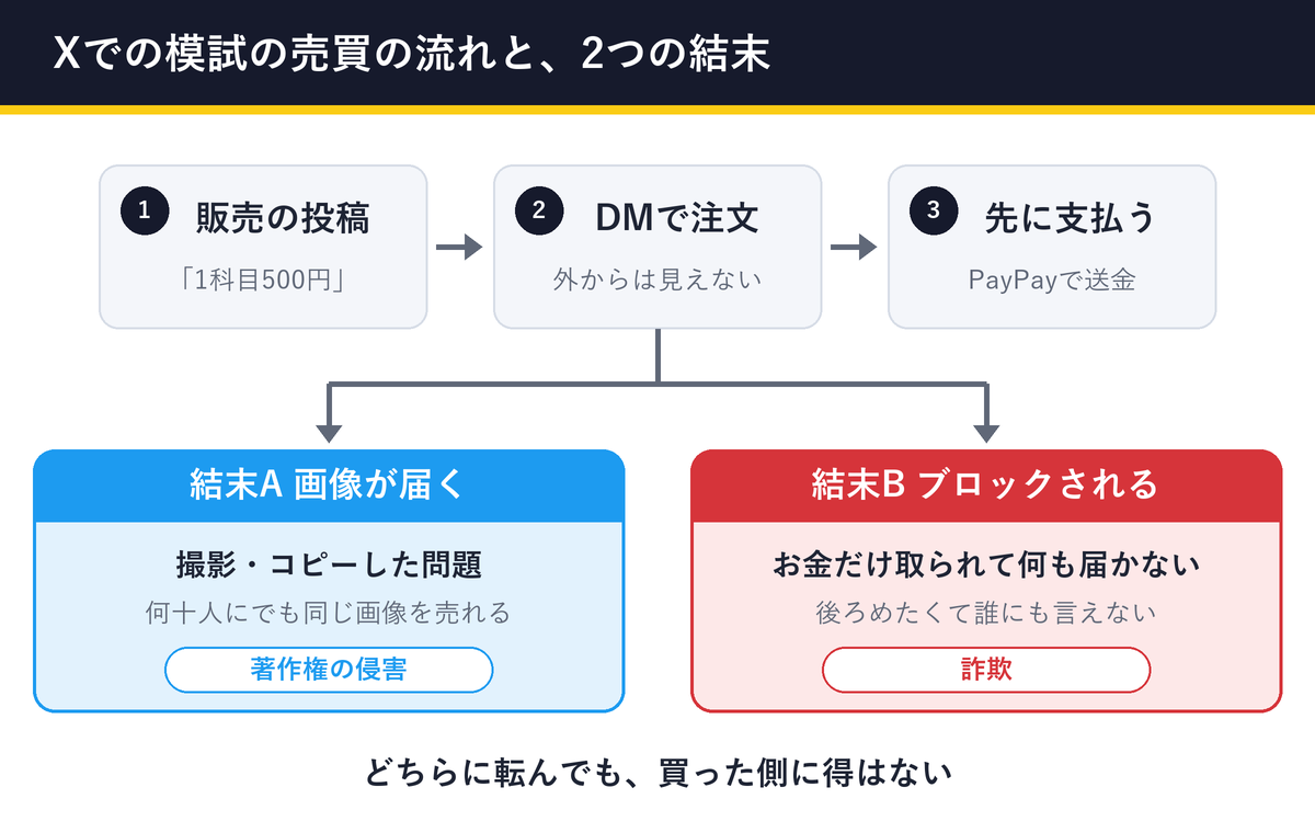 Xでの模試の売買の流れ。販売の投稿、DMで注文、先払いのあと、違法コピーが届くか、ブロックされる詐欺になる
