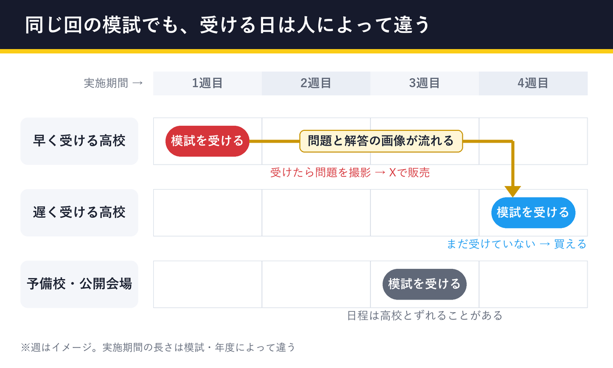 同じ回の模試でも、早く受ける高校・遅く受ける高校・予備校で実施日がずれ、先に受けた人の問題が流れる図