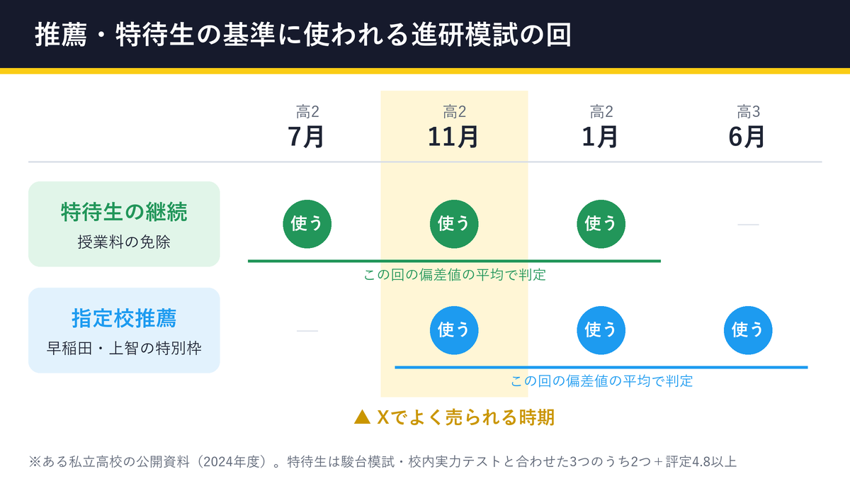特待生の継続と指定校推薦の特別枠に使われる進研模試の回(高2の7月・11月・1月、高3の6月)